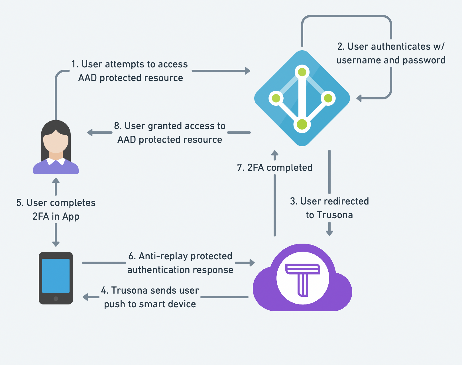 mfa for active directory login