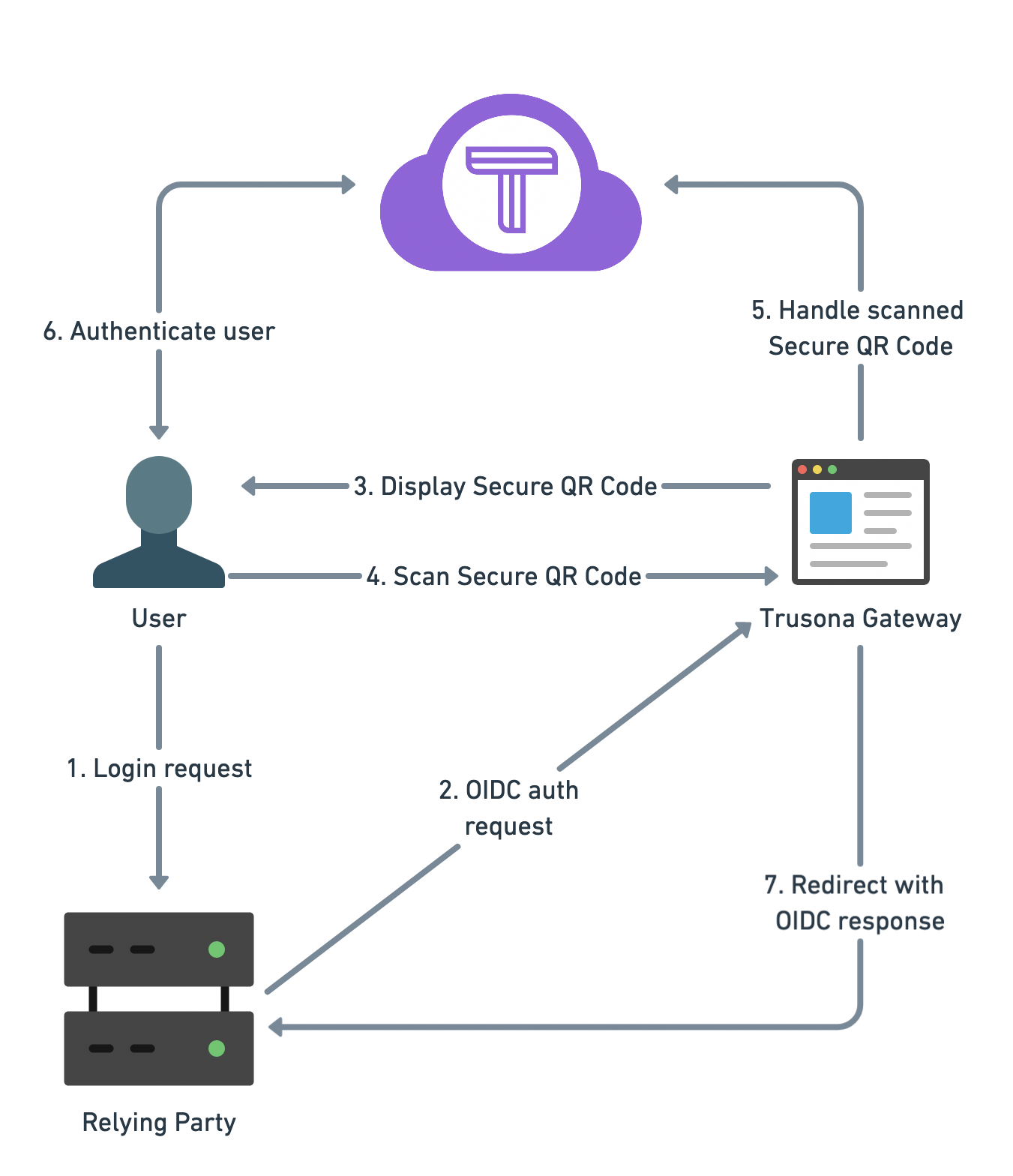 Ping id. Архитектура VPN. Аутентификация в облаке. Этапы развития Active Directory. Azure Active Directory.