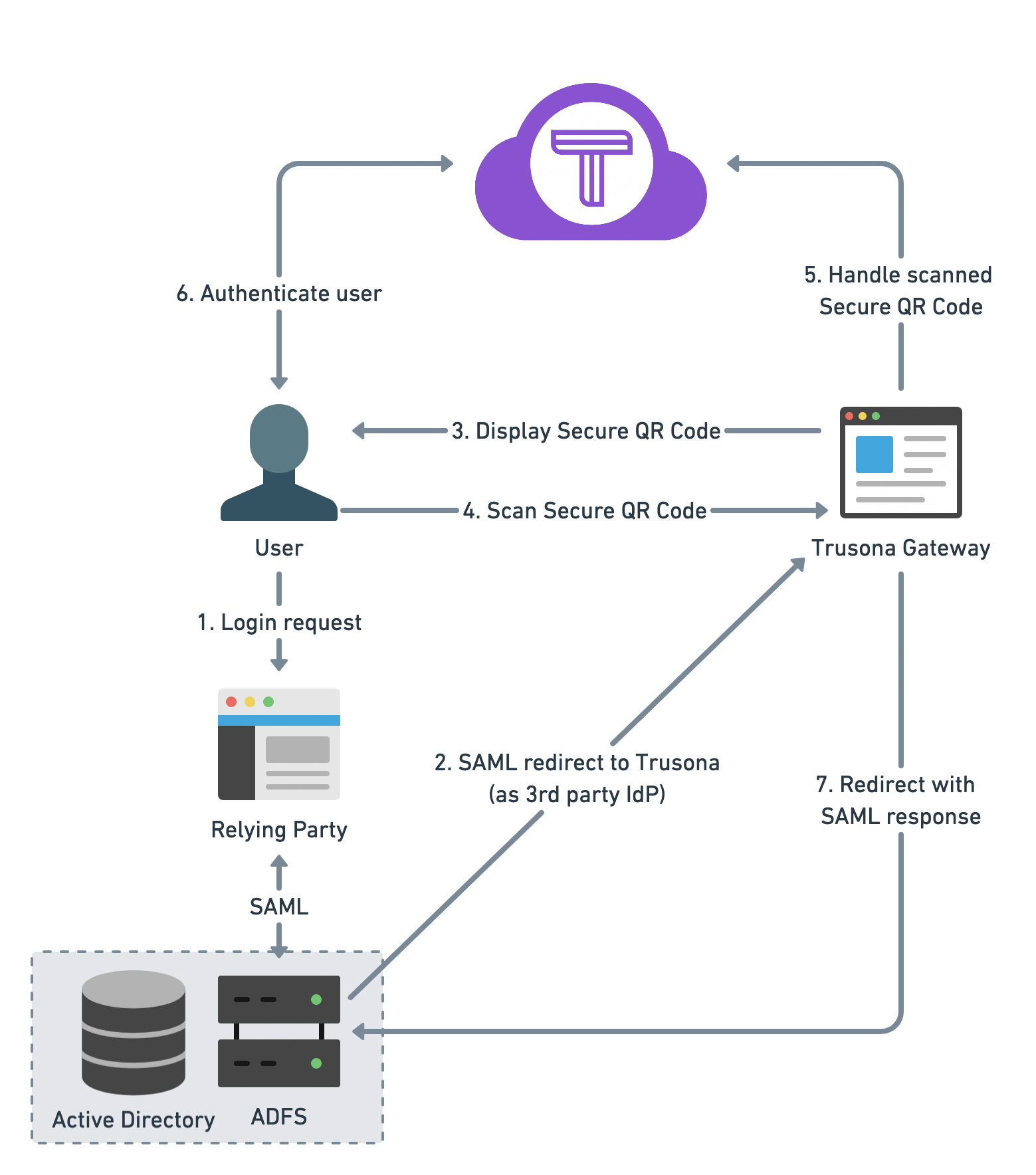 Integrating Trusona and Active Directory Federation Services (ADFS ...