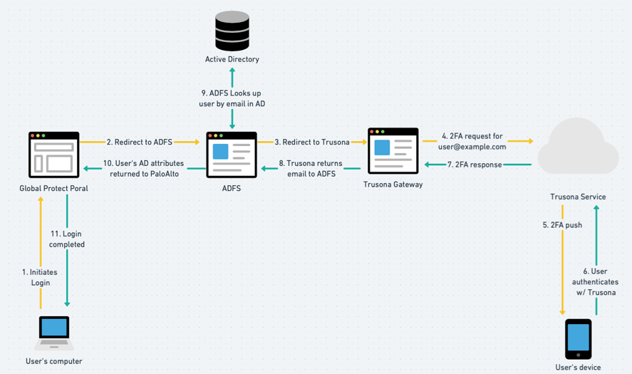 Trusona RADIUS LDAP flow
