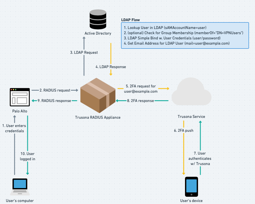 Trusona RADIUS LDAP flow