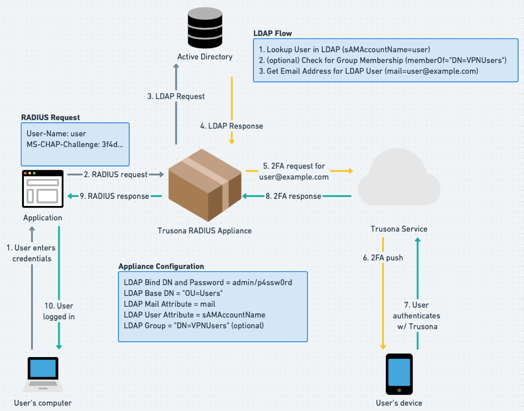 Trusona RADIUS LDAP flow