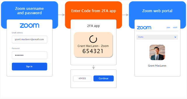 2FA Process